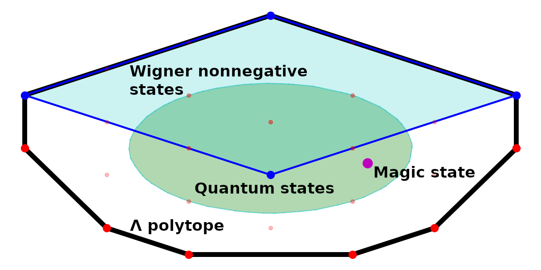 Lambda polytope diagram