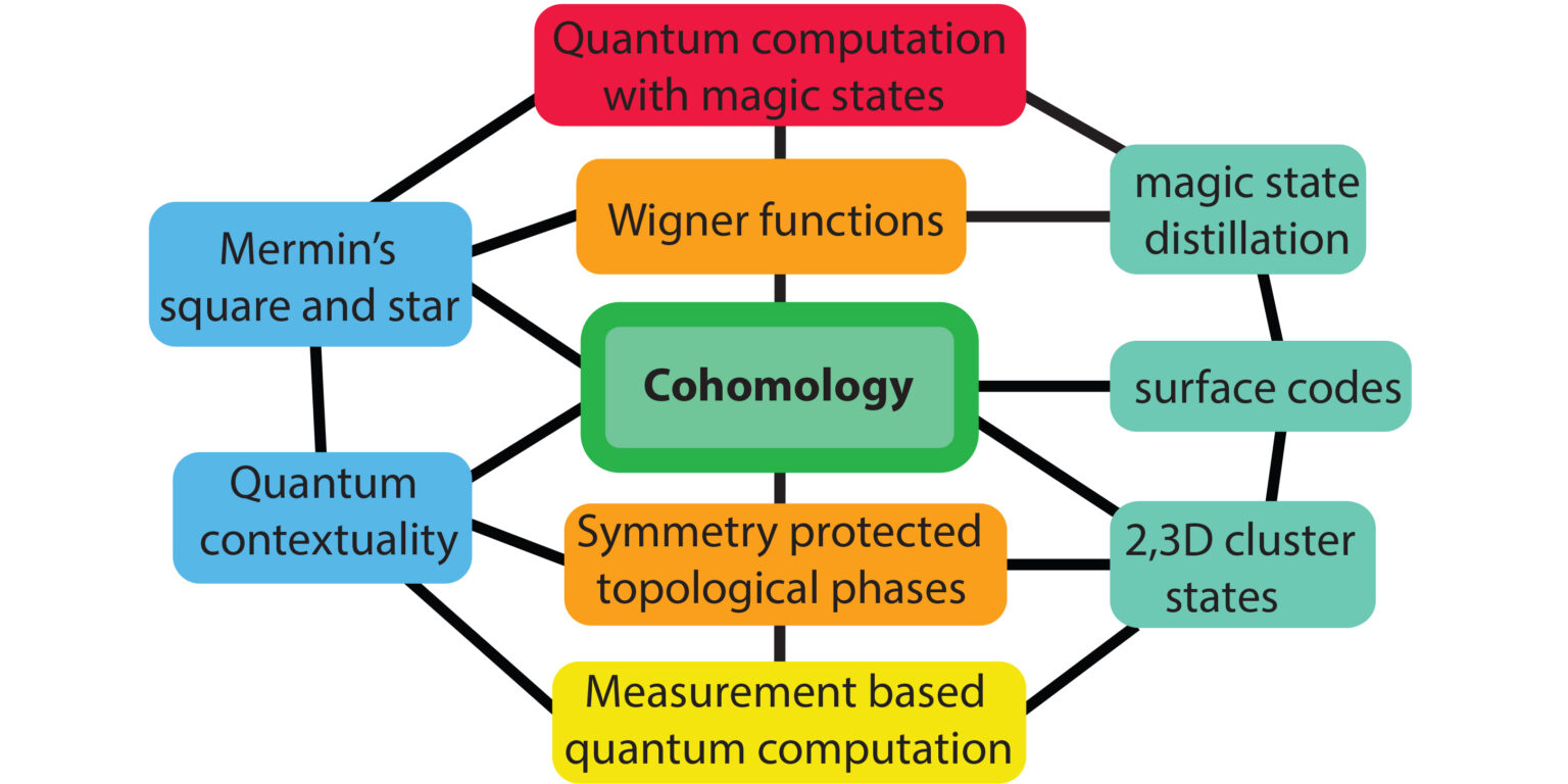 Web of cohomology